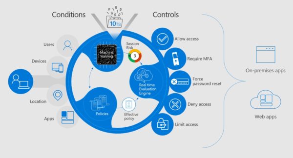 Conditional Access Block access based on country location